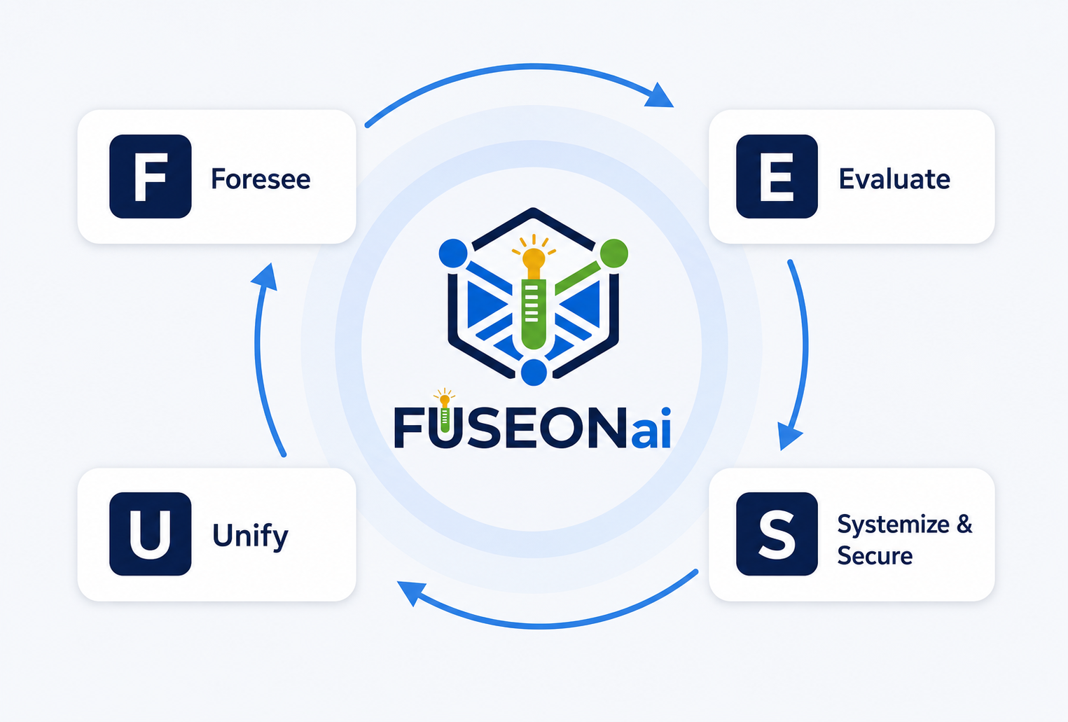 FUSE Framework cycle showing Foresee, Evaluate, Systemize and Secure, and Unify